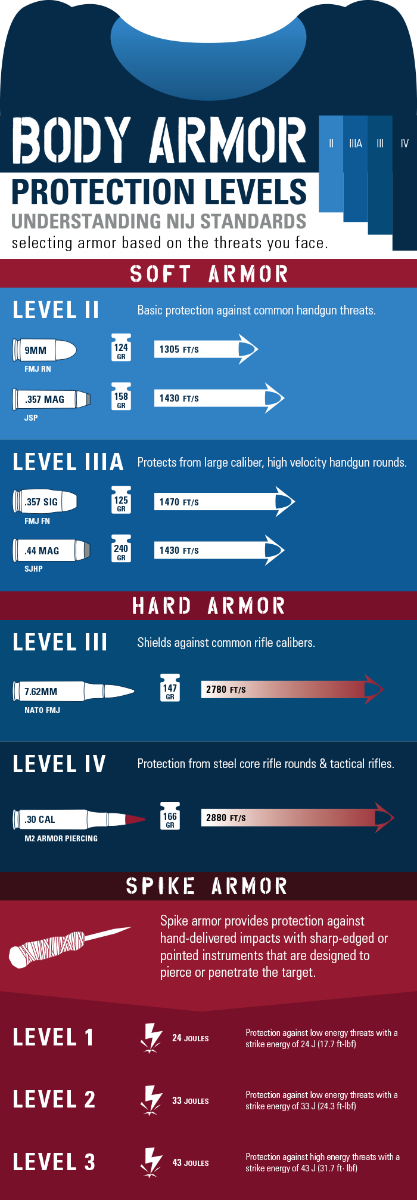 Armor Levels Infographic
